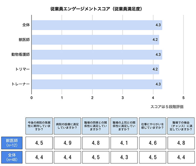 従業員エンゲージメントスコア